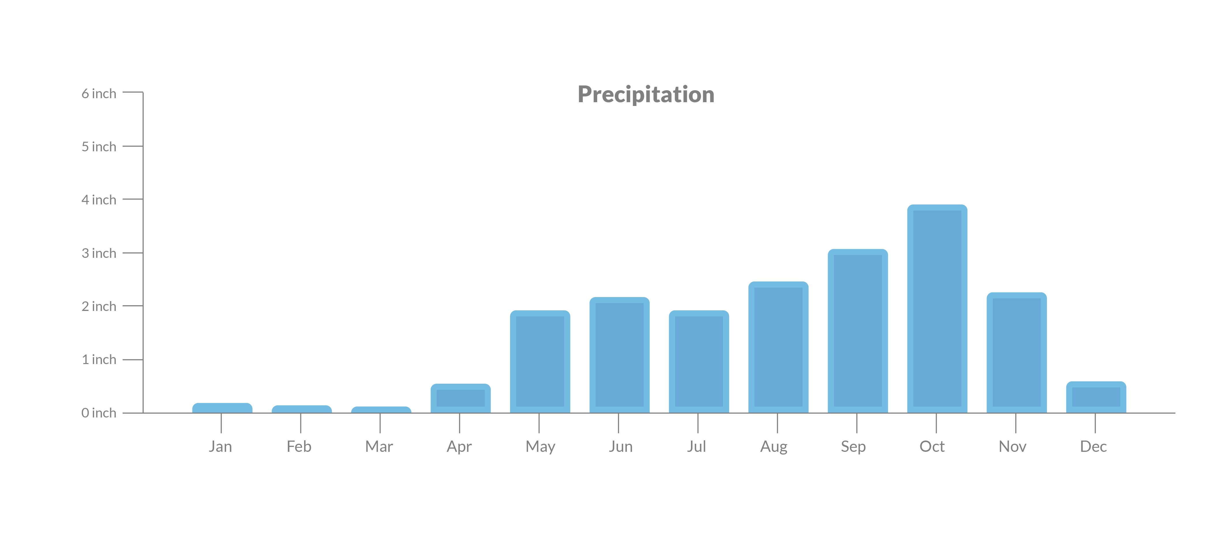 Precipitation chart for Cienaga