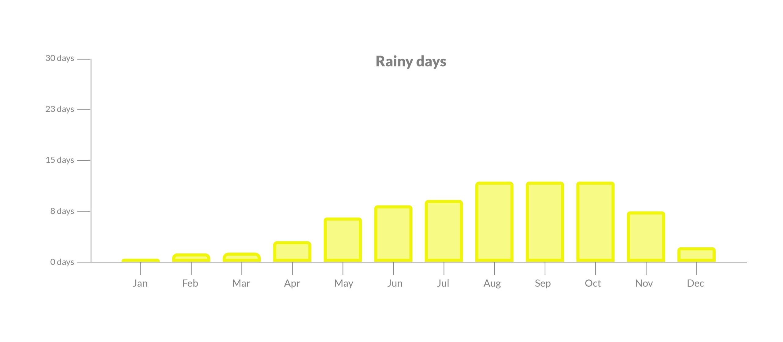 Rainy days chart for Cienaga