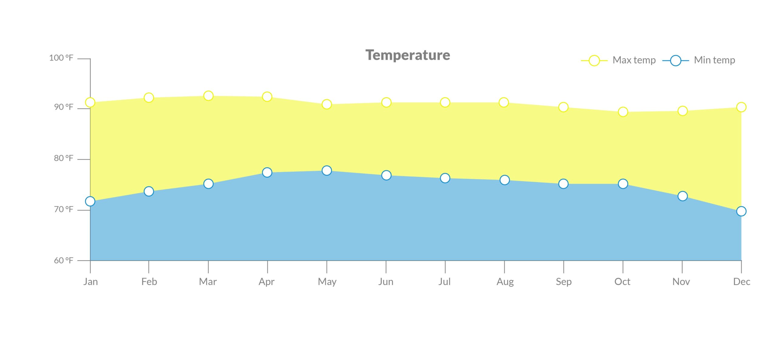 Temperature chart for Cienaga